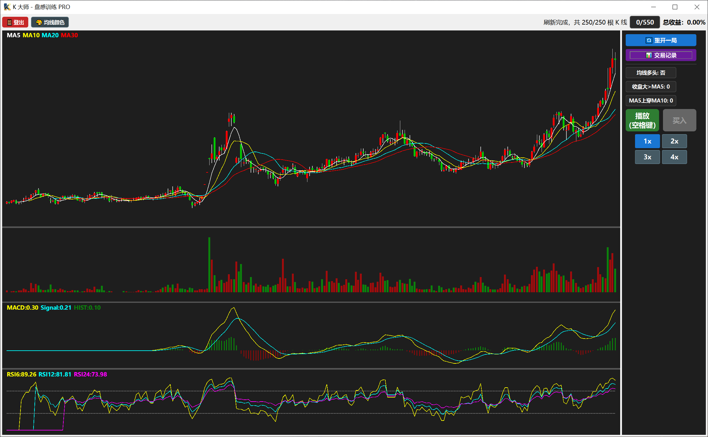 K 大师盘感训练 PRO 模拟训练界面 - K 线图主图、成交量副图、MACD 指标、RSI 指标四区联动，支持逐根回放和交易模拟